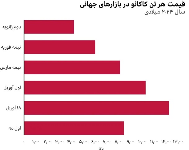 قیمت جهانی کاکائو