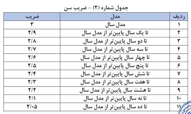 ابلاغ مصوبه جدید پرداخت خسارت افت قیمت وسایل نقلیه 