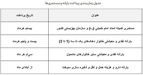 واریز یارانه نقدی خرداد 1403