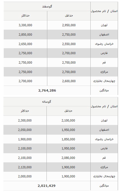 قیمت روز دام زنده در کشور