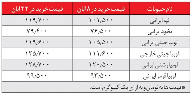 افزایش قیمت ها روی دور تند