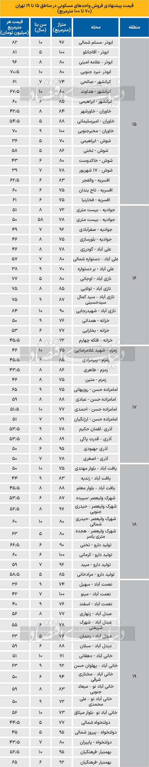 لیست قیمت فروش آپارتمان در مناطق 15 تا 19 تهران