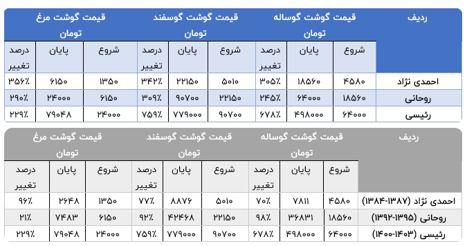 بررسی وضعیت قیمت گوشت در دوران 3 رئیس جمهور 