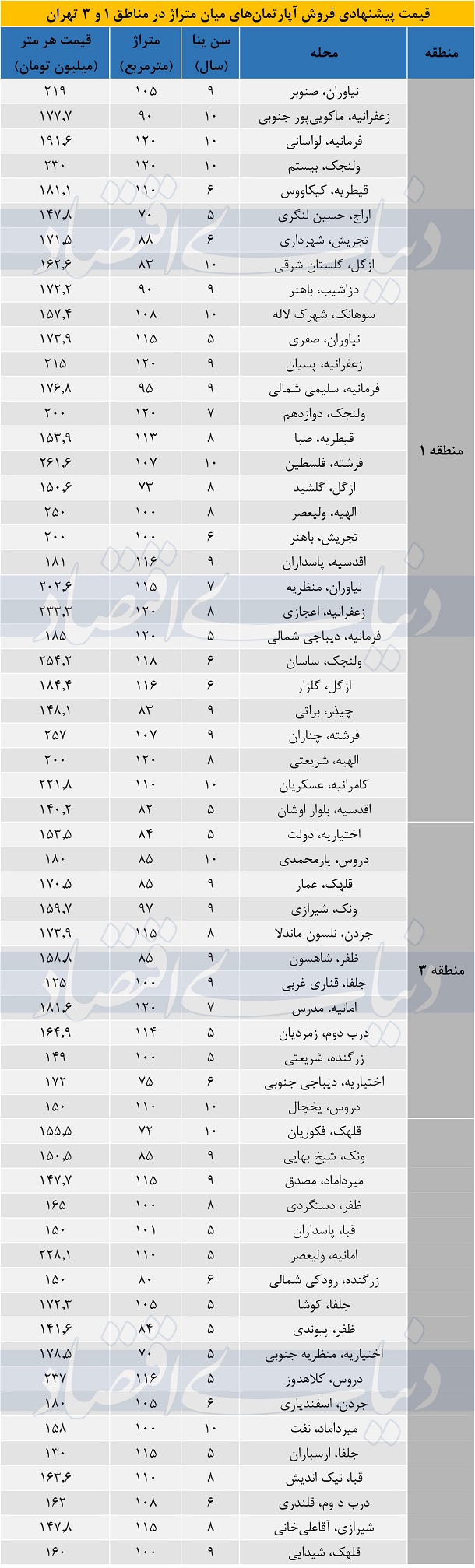 قیمت جدید آپارتمان در مناطق 1 و 3 شهر تهران