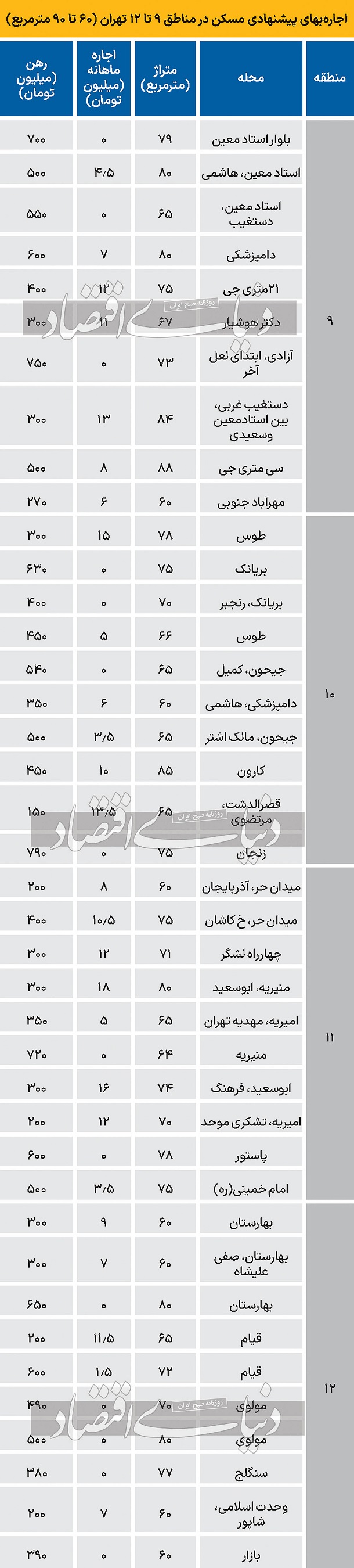 نرخ اجاره آپارتمان در مناطق 9 تا 12 تهران