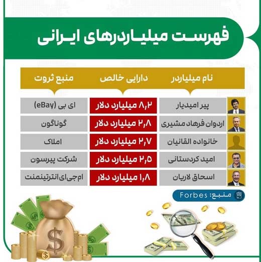 نام 5 ایرانی در فهرست ثروتمندترین افراد دنیا