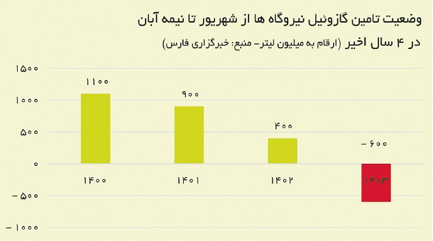 ردپای گازوئیل در ناترازی برقی کشور