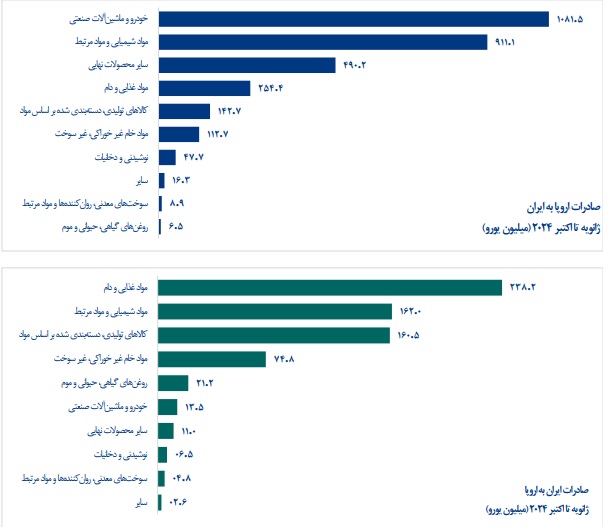 آلمان برترین شریک تجاری ایران شد