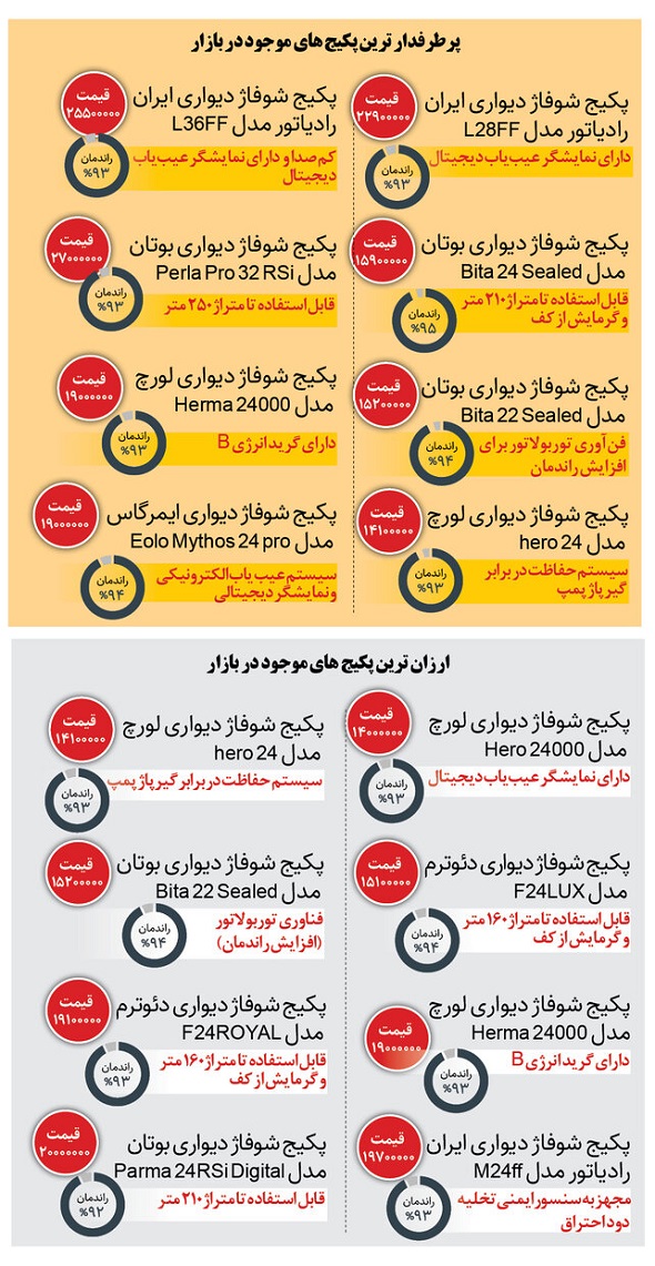 قیمت روز پرطرفدارترین پکیج های موجود در بازار 