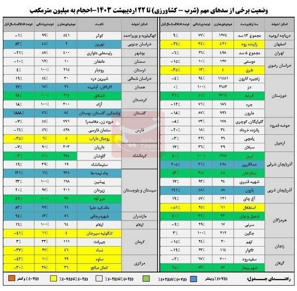 پرشدگی سدهای کشور