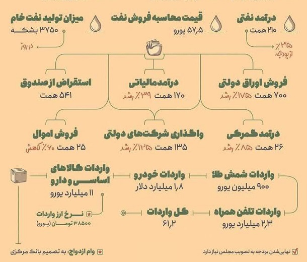 اعداد و آمار شگفت انگیز بودجه 1404