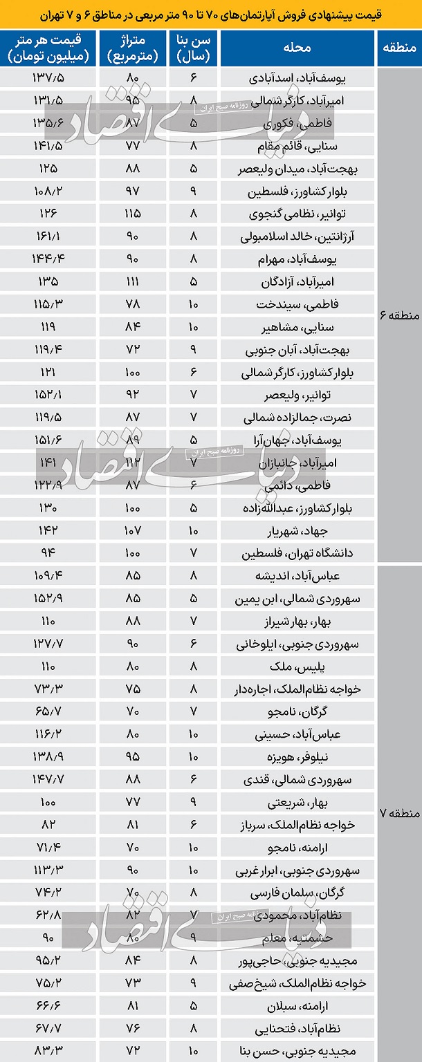 قیمت جدید فروش آپارتمان در مناطق 6 و 7 تهران 