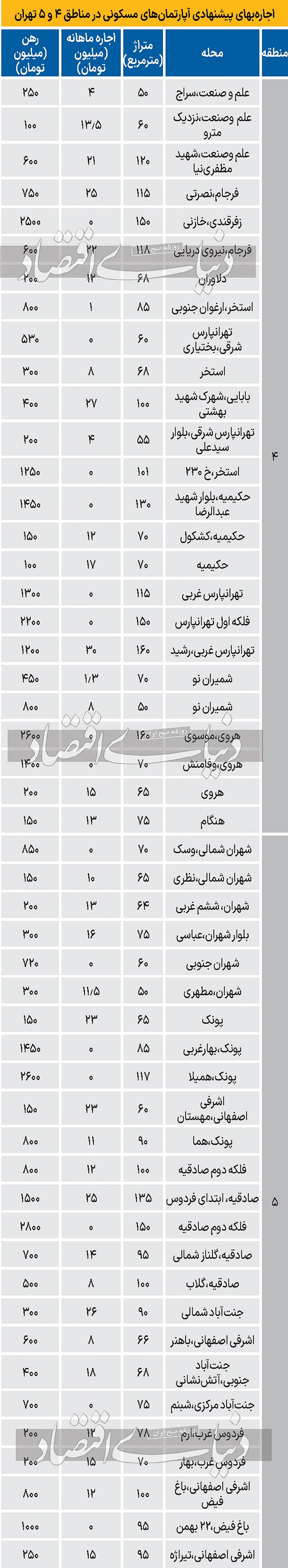 نرخ اجاره آپارتمان در مناطق 4 و 5 تهران