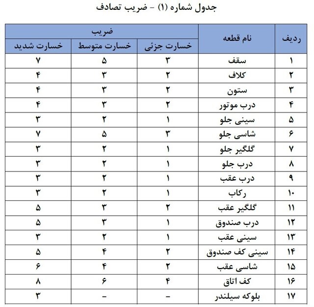 ابلاغ مصوبه جدید پرداخت خسارت افت قیمت وسایل نقلیه 