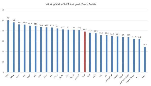 داستان عجیب کمبود برق در ایران