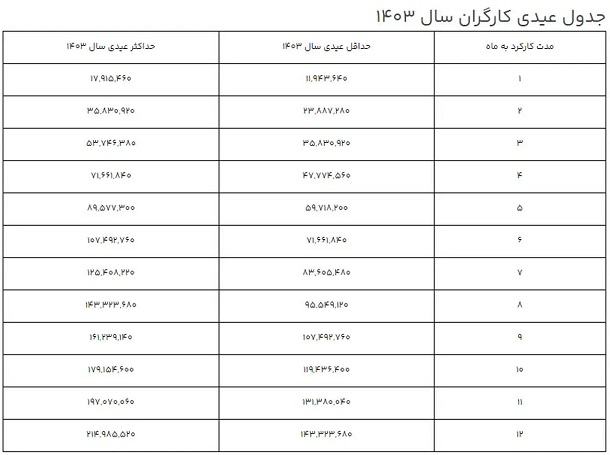 مبلغ عیدی سال 1403 کارگران اعلام شد