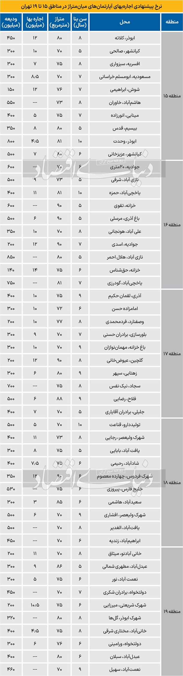 نرخ جدید اجاره آپارتمان در مناطق 15 تا 19 تهران