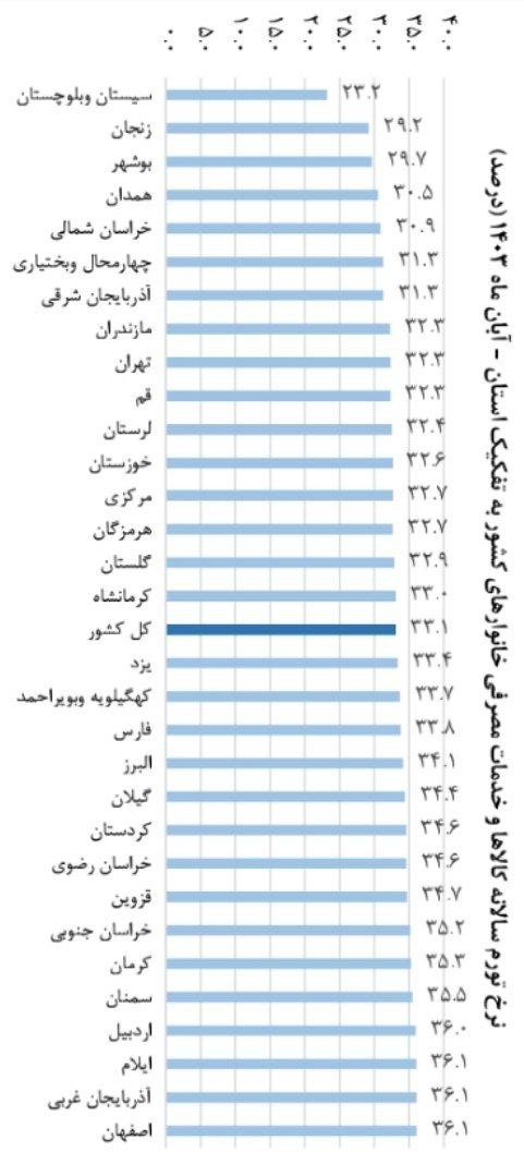 ارزان‌ترین و گران‌ترین استان‌های ایران