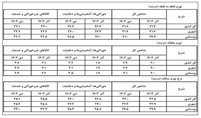 هشدار برای تنظيم بازار در 2 ماه پايانی سال