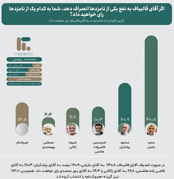 سهم نامزدهای انتخاباتی از سبد رأی یکدیگر اعلام شد