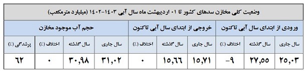 ظرفیت آبی 11 سد کشور 100 درصد شد