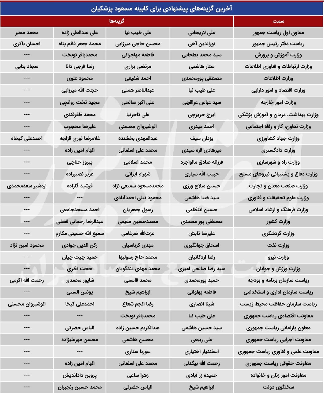 جدیدترین لیست احتمالی کابینه مسعود پزشکیان