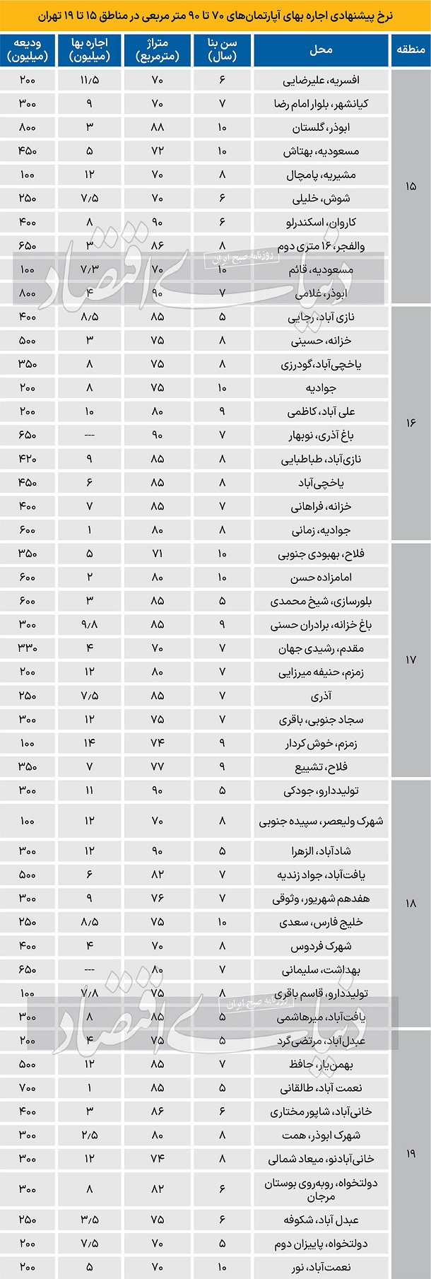 نرخ اجاره آپارتمان در مناطق 15 تا 19 تهران