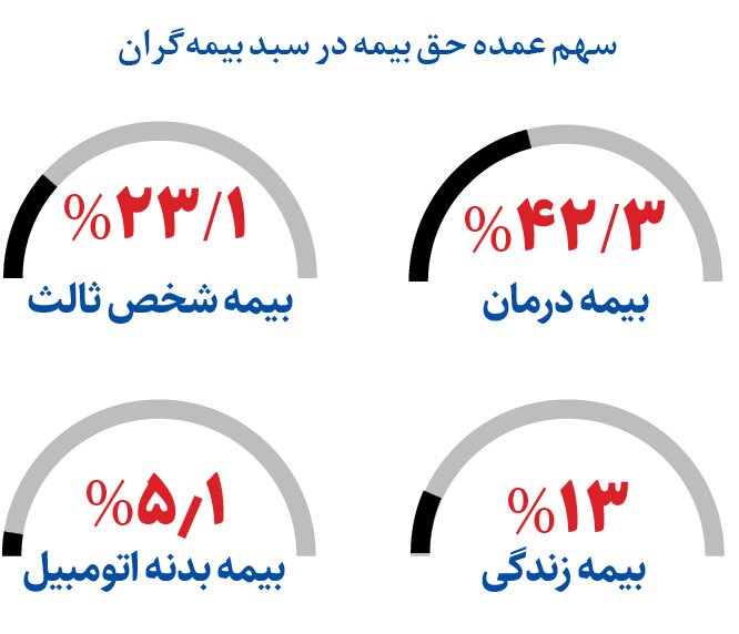 مردم ایران بیشتر چه بیمه هایی خریداری می‌کنند؟