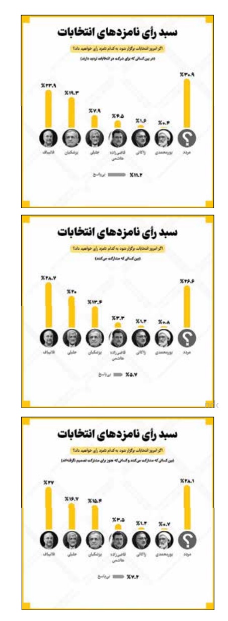 نظرسنجی جدید انتخابات ریاست جمهوری