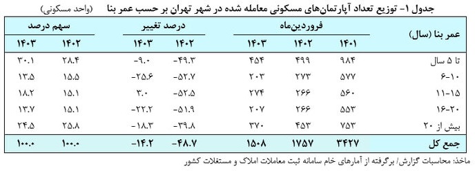 افزایش قیمت مسکن در شهر تهران