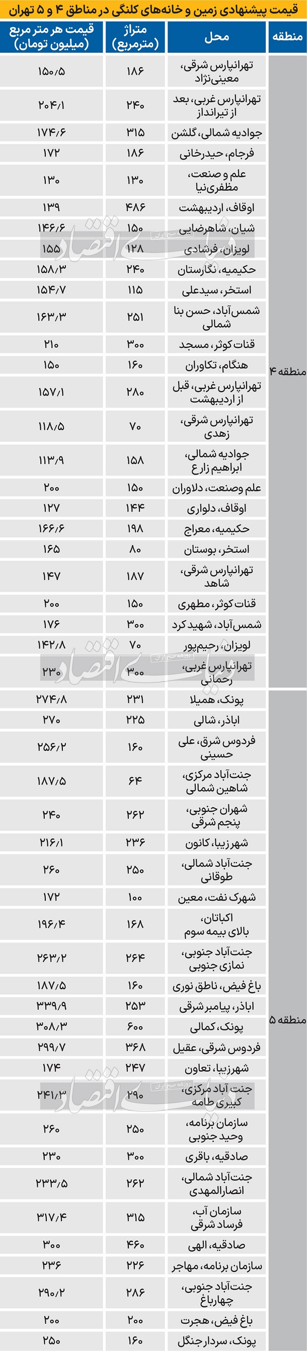 قیمت جدید زمین و ملک کلنگی در تهران