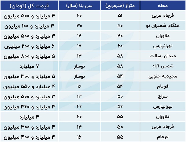 قیمت جدید آپارتمان در منطقه 4 تهران