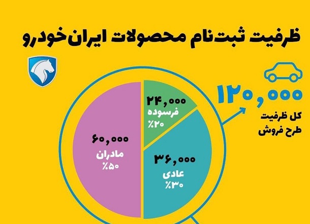 ظرفیت کلی ثبت نام محصولات ایران خودرو 