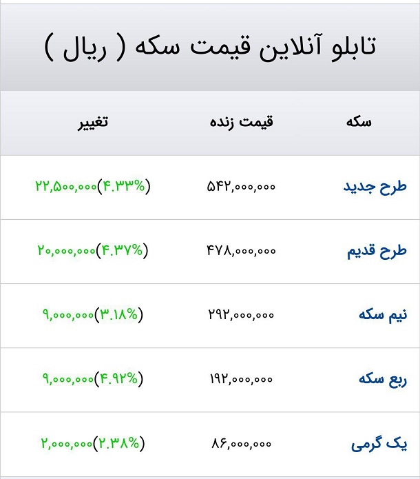 سقف‌شکنی در بازار طلا و سکه