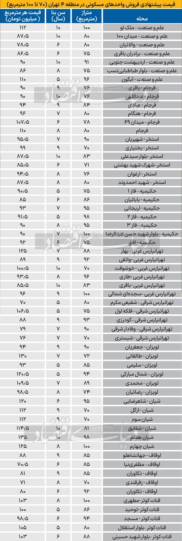 تفاوت قیمت آپارتمان در مناطق 4 و 5 تهران