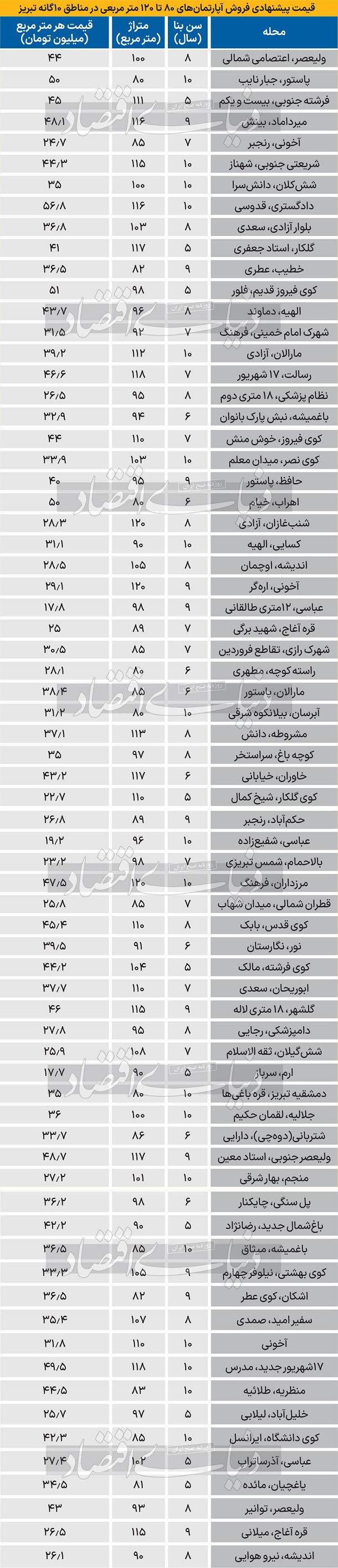 قیمت جدید آپارتمان در شهر تبریز