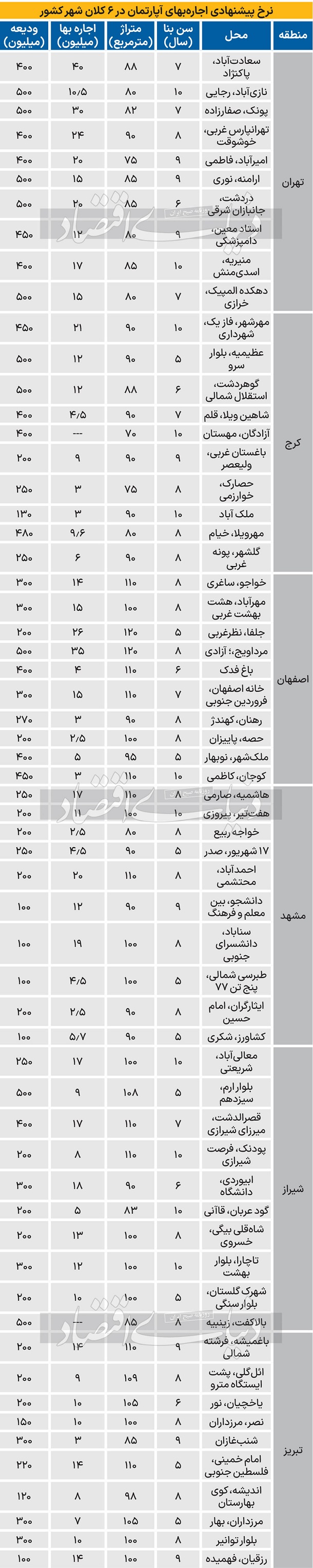 جدول نرخ جدید اجاره آپارتمان در 6 شهر بزرگ کشور