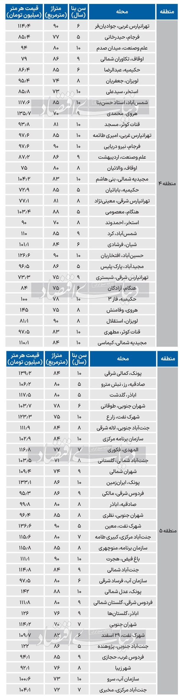 قیمت جدید آپارتمان در مناطق 4 و 5 شهر تهران