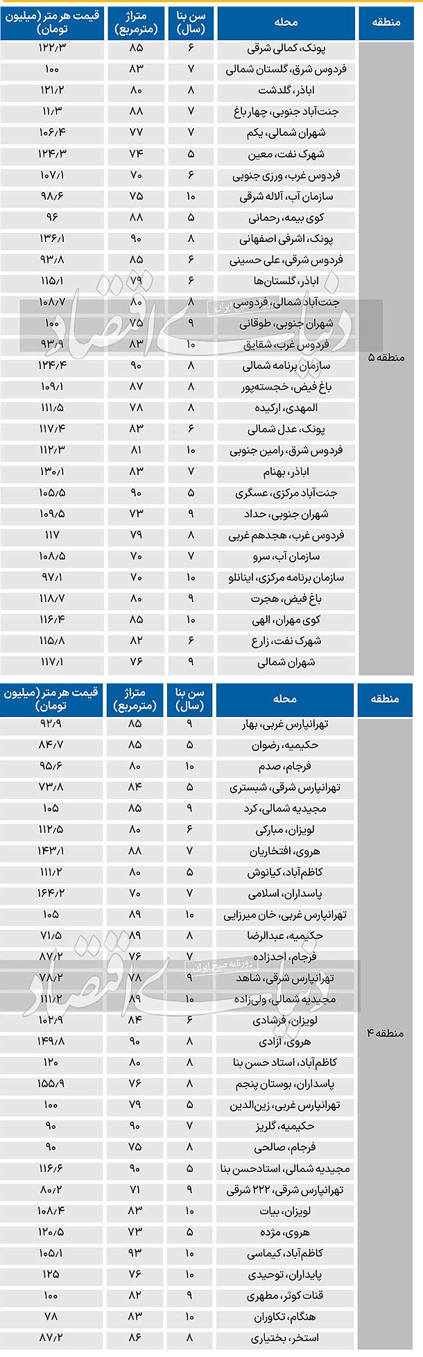 اعلام قیمت جدید آپارتمان در مناطق 4 و 5 تهران