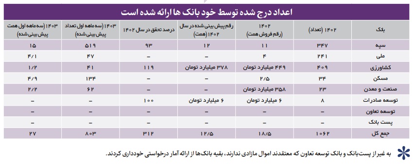 سرنوشت اموال مازاد بانک‌ها در ابهام