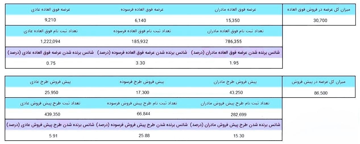 شانس برنده شدن در طرح فروش ایران خودرو