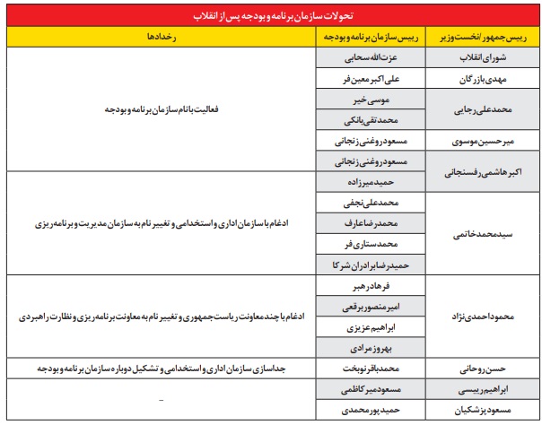 سازمان برنامه و بودجه