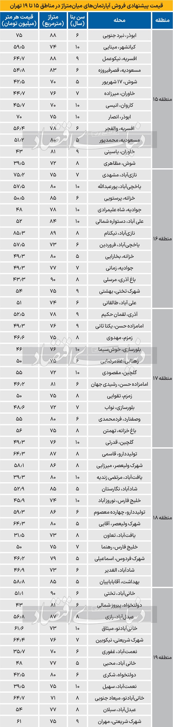 قیمت جدید آپارتمان در مناطق 15 تا 19 شهر تهران