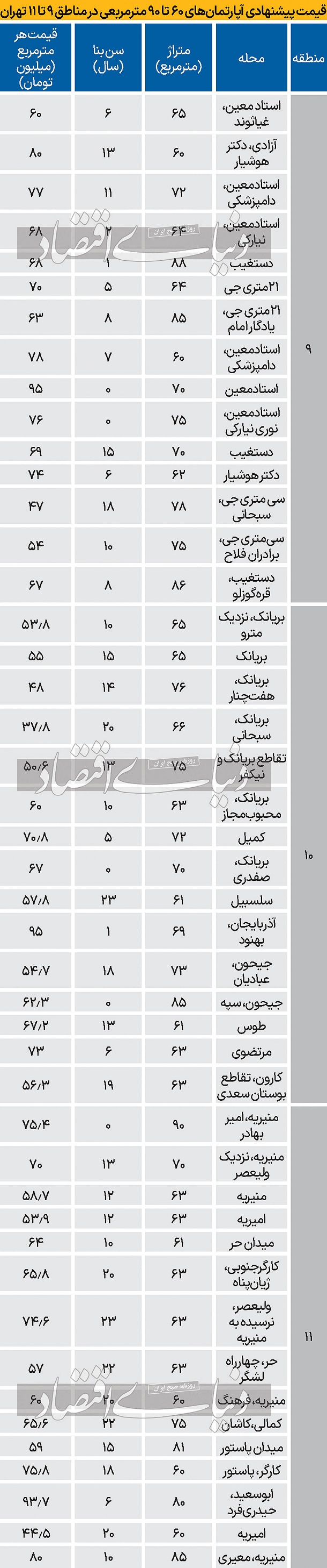 قیمت جدید آپارتمان در مناطق 9 تا 11 تهران