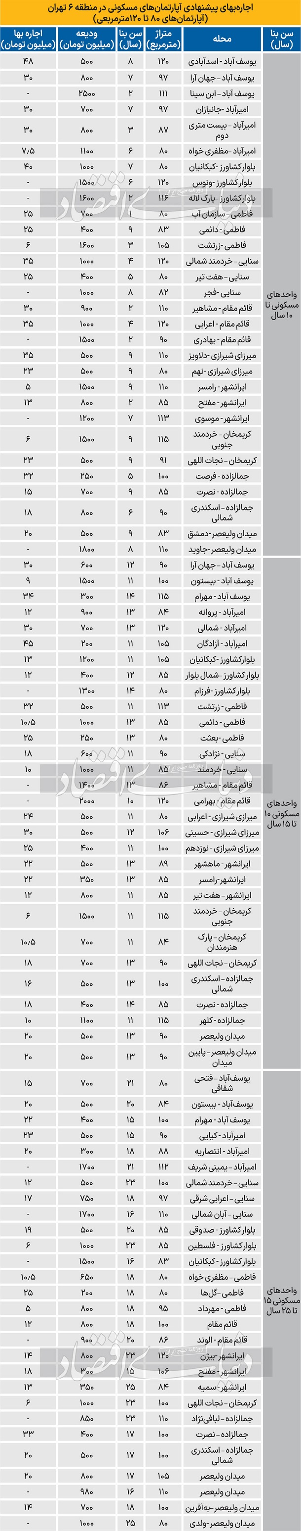 اجاره آپارتمان مسکونی در منطقه 6 تهران