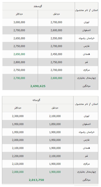 جدول قیمت دام زنده