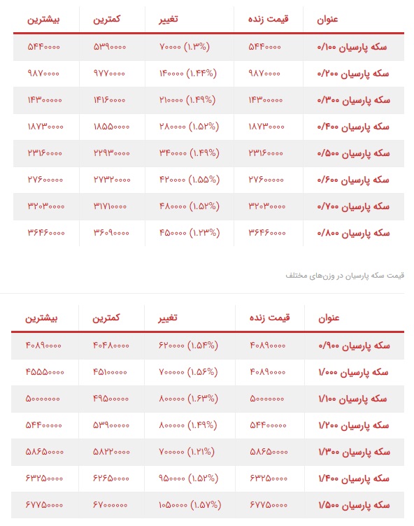 قیمت امروز سکه پارسیان