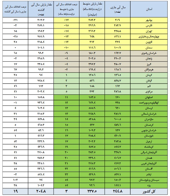 ظرفیت-آبی-سد-کشور