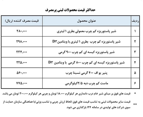 قیمت مصوب جدید 6 محصول لبنی تنظیم بازاری