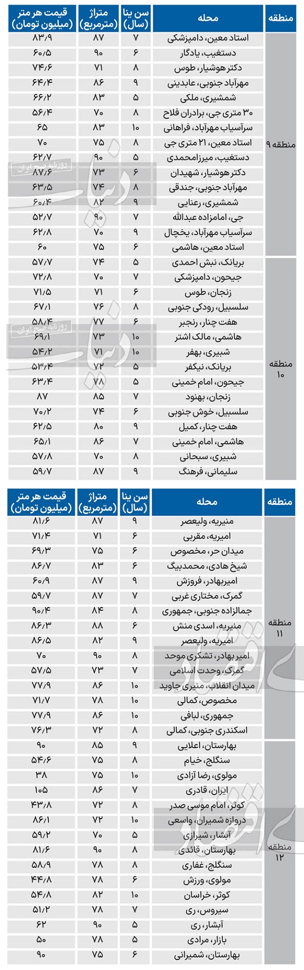 قیمت جدید فروش آپارتمان در 9 تا 12 شهر تهران